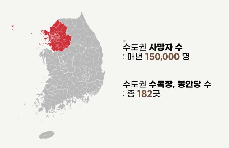 수도권을 붉게 표시한 지도 인포그래픽 — 수도권 사망자 수는 매년 15만 명, 수도권 수목장·봉안당은 총 182곳