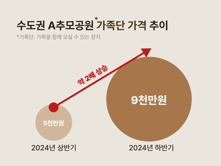 수도권 한 추모공원의 가족단 가격 추이 그래프. 2024년 상반기 5천만 원에서 하반기 9천만 원으로 약 2배 올랐다