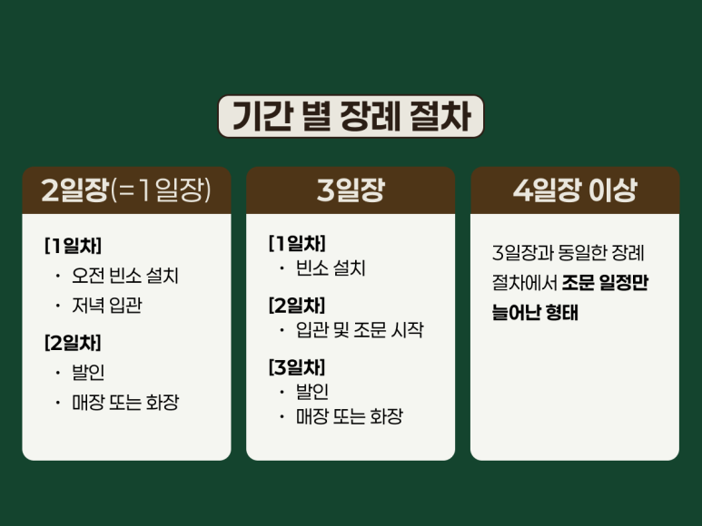 기간별 장례 절차 비교표. 2일장은 1일 차 오전 빈소 설치와 저녁 입관, 2일 차 발인 후 매장 또는 화장. 3일장은 1일 차 빈소 설치, 2일 차 입관 및 조문 시작, 3일 차 발인. 4일장 이상은 3일장과 같은 절차에서 조문 일정만 늘어난 형태
