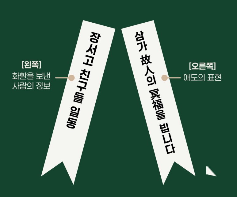 근조화환 리본 구조 예시. 왼쪽 리본에는 보낸 사람인 '친구들 일동', 오른쪽 리본에는 애도 표현인 '삼가 故人의 冥福을 빕니다'가 세로로 적혀 있다