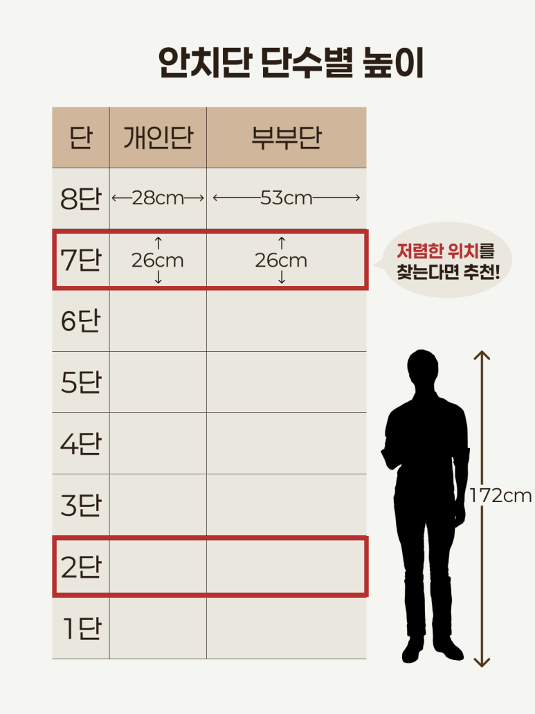 안치단 단수별 높이를 성인 키와 비교한 그림으로, 2단과 꼭대기 바로 아래 단을 저렴하면서 무난한 위치로 표시한 인포그래픽
