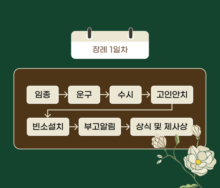 장례 1일차 흐름도 — 임종, 운구, 수시, 고인 안치, 빈소 설치, 부고 알림, 상식 및 제사상 순서