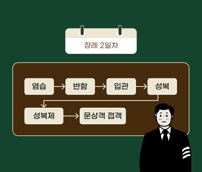 장례 2일차 흐름도 — 염습, 반함, 입관, 성복, 성복제, 문상객 접객 순서와 검은 상복에 완장을 찬 상주 일러스트