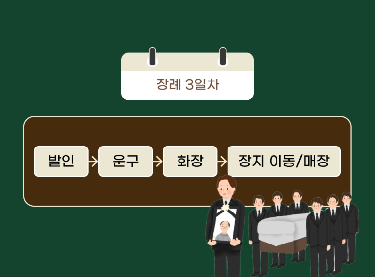 장례 3일차 흐름도 — 발인, 운구, 화장, 장지 이동·매장 순서와 영정을 든 유족, 관을 운구하는 사람들 일러스트