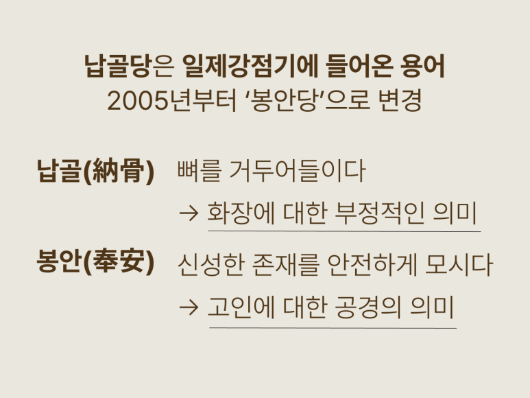 납골(納骨)은 '뼈를 거두어들이다'로 화장에 대한 부정적 의미, 봉안(奉安)은 '신성한 존재를 안전하게 모시다'로 고인에 대한 공경의 의미라고 비교한 카드 이미지